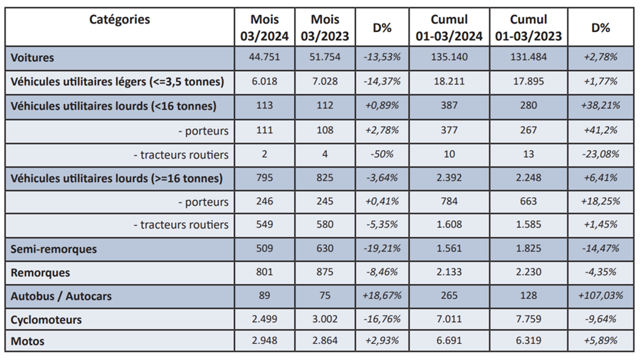 Immatriculations de véhicules neufs en mars 2024: -13.5%