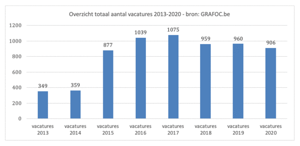 PrintmediaJobs: Vacaturerapport 2013-2020