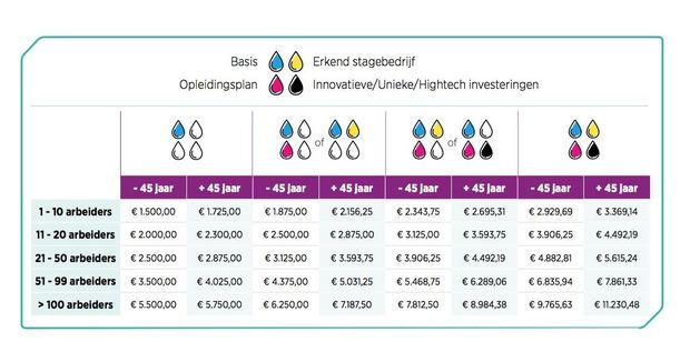 GRAFOC: éxtra opleidingspremies voor hightech/unieke/innovatieve investeringen!