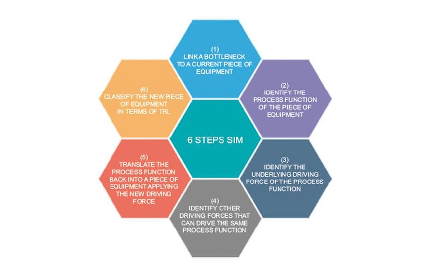 Procesverduurzaming vraagt om structuur én creativiteit