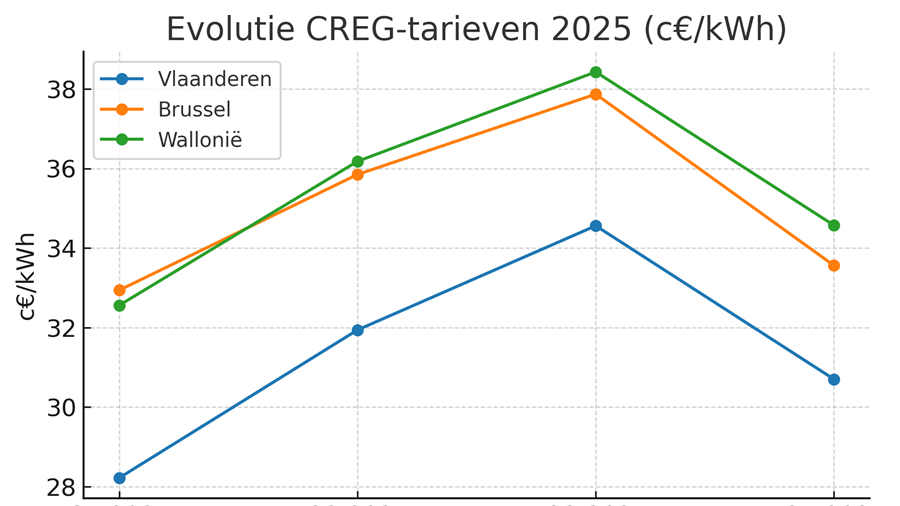 Lagere CREG-tarieven voor terugbetaling thuisladen