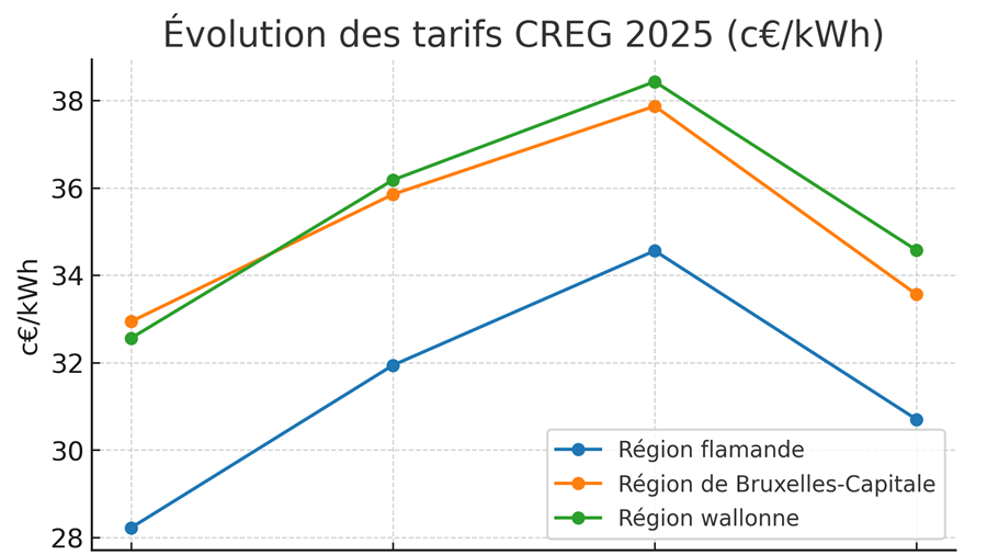 Tarifs CREG réduits pour la recharge à domicile