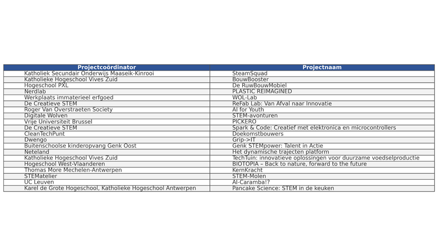 Steun voor 20 STEM-projecten