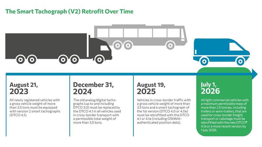 Dès 2026, tachygraphe obligatoire dans les utilitaires