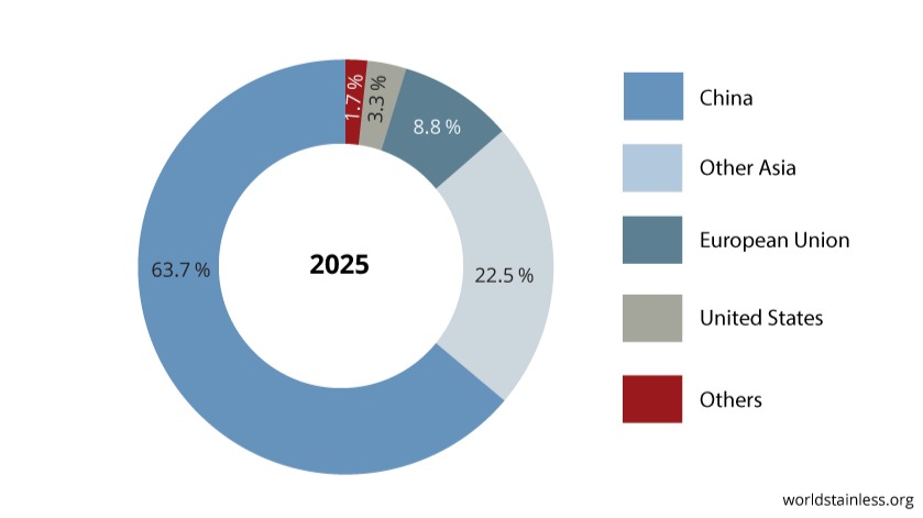 La production d'acier inoxydable brut augmentera de 2,1 % d'ici à 2025
