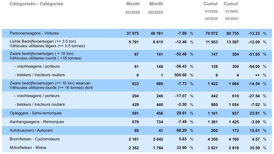 Immatriculations de véhicules neufs en recul en février